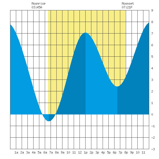 Youngs Bay tide chart for Saturday, August 31, 2024