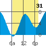 Youngs Bay tide chart for Saturday, August 31, 2024