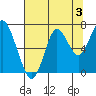 Youngs Bay tide chart for Saturday, August 3, 2024