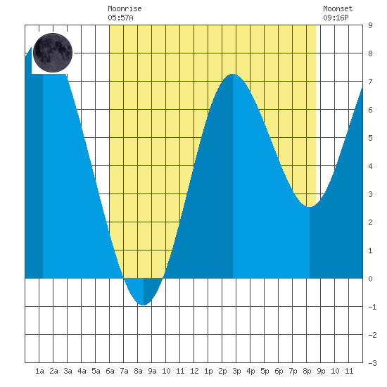 Youngs Bay tide chart for Sunday, August 4, 2024
