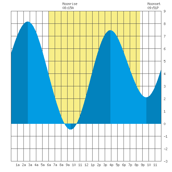 Youngs Bay tide chart for Tuesday, August 6, 2024