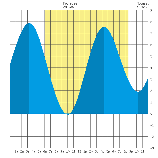 Youngs Bay tide chart for Wednesday, August 7, 2024