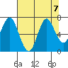 Youngs Bay tide chart for Wednesday, August 7, 2024
