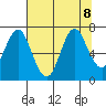 Youngs Bay tide chart for Thursday, August 8, 2024