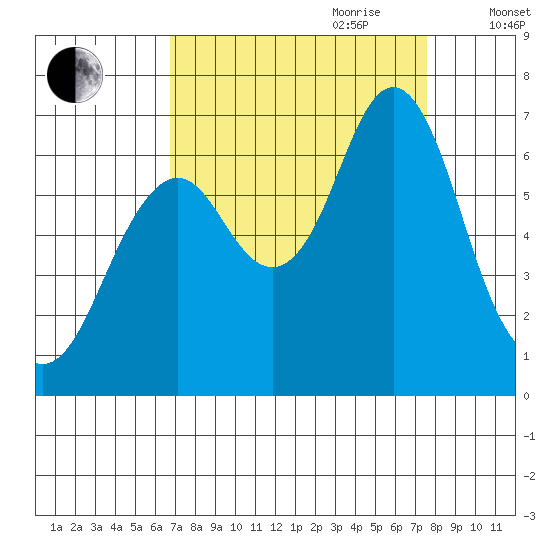 Youngs Bay tide chart for Tuesday, September 10, 2024