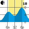 Youngs Bay tide chart for Tuesday, September 10, 2024