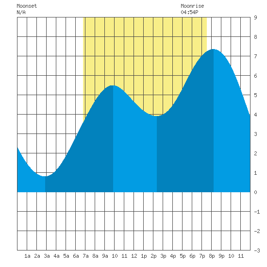 Youngs Bay tide chart for Thursday, September 12, 2024