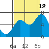 Youngs Bay tide chart for Thursday, September 12, 2024
