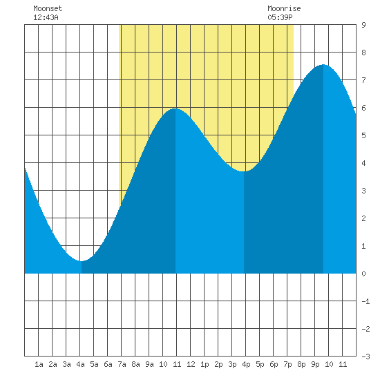 Youngs Bay tide chart for Friday, September 13, 2024