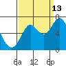 Youngs Bay tide chart for Friday, September 13, 2024