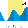 Youngs Bay tide chart for Saturday, September 14, 2024