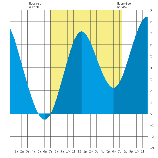 Youngs Bay tide chart for Sunday, September 15, 2024
