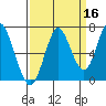 Youngs Bay tide chart for Monday, September 16, 2024