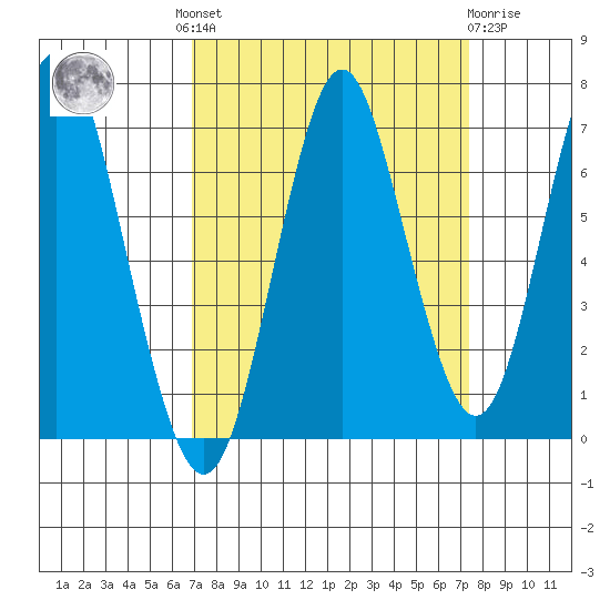 Youngs Bay tide chart for Tuesday, September 17, 2024