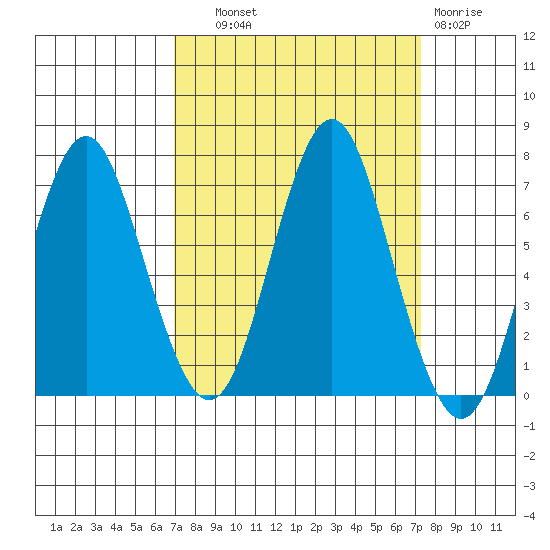 Youngs Bay tide chart for Thursday, September 19, 2024
