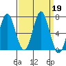 Youngs Bay tide chart for Thursday, September 19, 2024