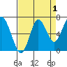Youngs Bay tide chart for Sunday, September 1, 2024