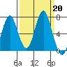 Youngs Bay tide chart for Friday, September 20, 2024