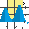 Youngs Bay tide chart for Saturday, September 21, 2024