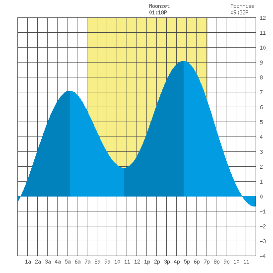 Youngs Bay tide chart for Sunday, September 22, 2024