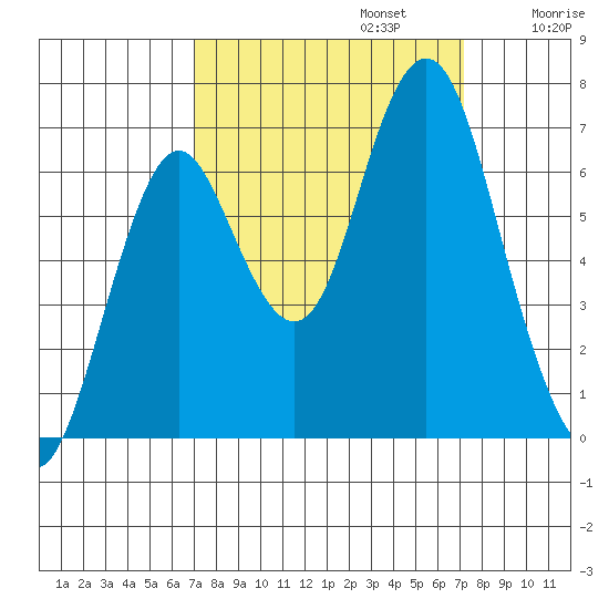 Youngs Bay tide chart for Monday, September 23, 2024