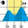 Youngs Bay tide chart for Tuesday, September 24, 2024