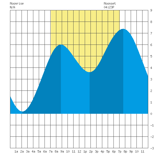 Youngs Bay tide chart for Wednesday, September 25, 2024