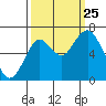 Youngs Bay tide chart for Wednesday, September 25, 2024