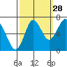 Youngs Bay tide chart for Saturday, September 28, 2024