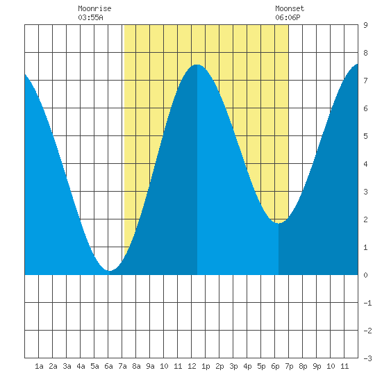 Youngs Bay tide chart for Sunday, September 29, 2024