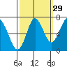 Youngs Bay tide chart for Sunday, September 29, 2024