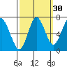 Youngs Bay tide chart for Monday, September 30, 2024