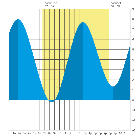 Youngs Bay tide chart for Tuesday, September 3, 2024