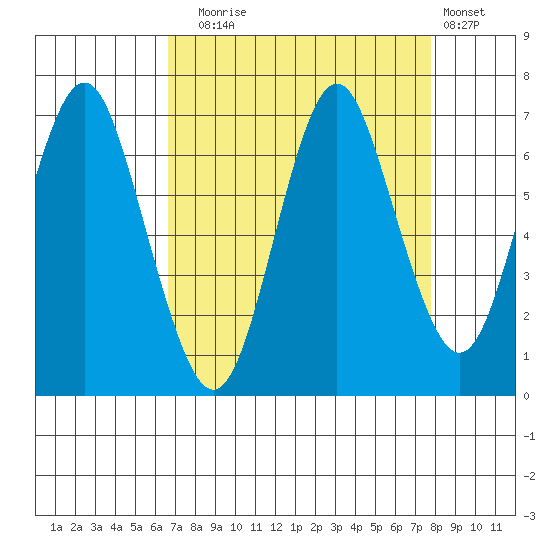 Youngs Bay tide chart for Wednesday, September 4, 2024