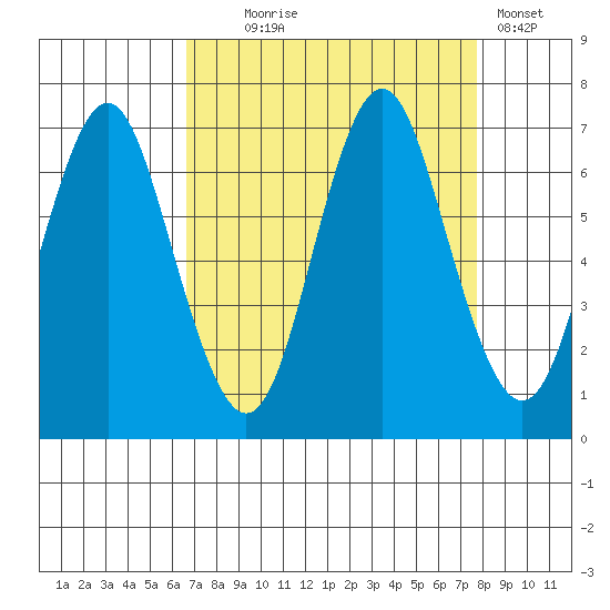 Youngs Bay tide chart for Thursday, September 5, 2024