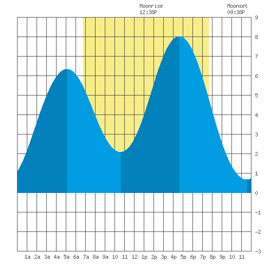 Youngs Bay tide chart for Sunday, September 8, 2024