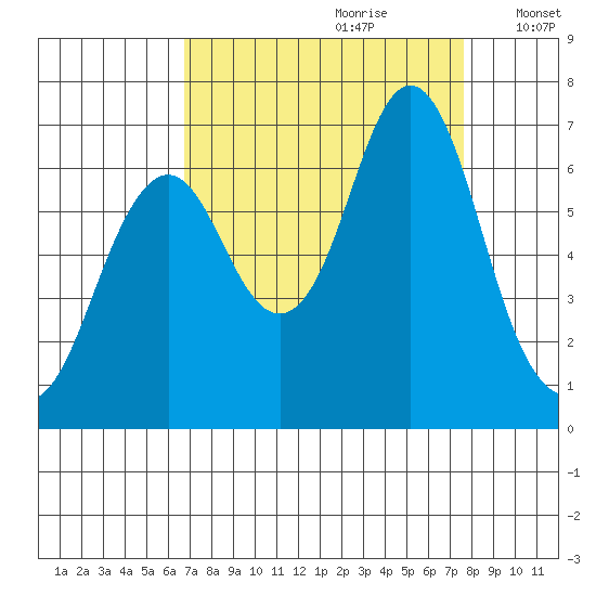 Youngs Bay tide chart for Monday, September 9, 2024