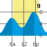 Youngs Bay tide chart for Monday, September 9, 2024