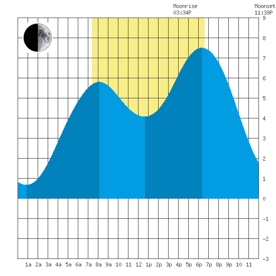 Youngs Bay tide chart for Thursday, October 10, 2024