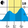Youngs Bay tide chart for Thursday, October 10, 2024