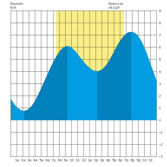 Youngs Bay tide chart for Friday, October 11, 2024