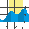 Youngs Bay tide chart for Friday, October 11, 2024