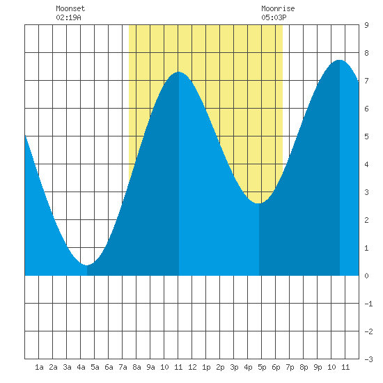 Youngs Bay tide chart for Sunday, October 13, 2024