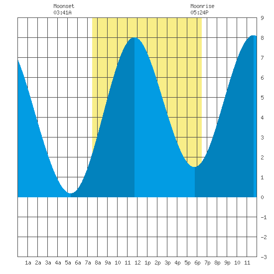 Youngs Bay tide chart for Monday, October 14, 2024