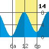 Youngs Bay tide chart for Monday, October 14, 2024
