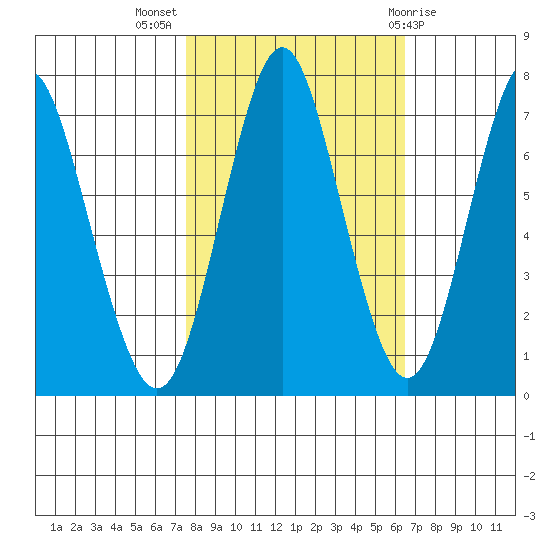 Youngs Bay tide chart for Tuesday, October 15, 2024
