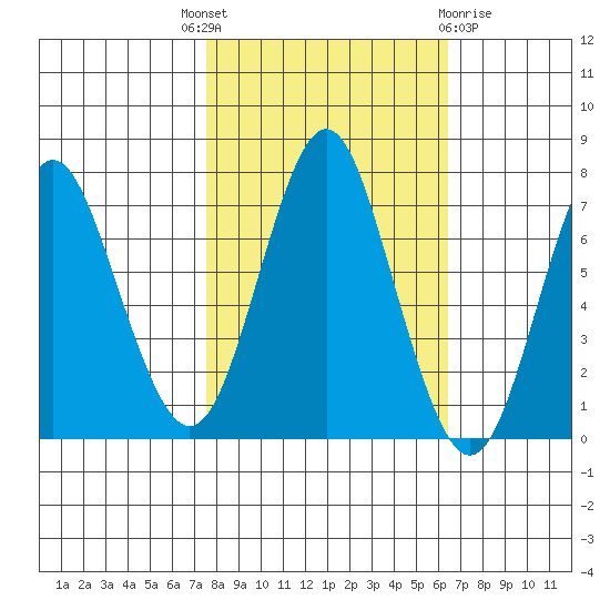 Youngs Bay tide chart for Wednesday, October 16, 2024