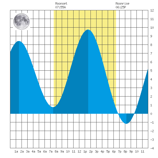 Youngs Bay tide chart for Thursday, October 17, 2024