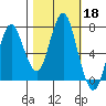 Youngs Bay tide chart for Friday, October 18, 2024