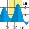 Youngs Bay tide chart for Saturday, October 19, 2024